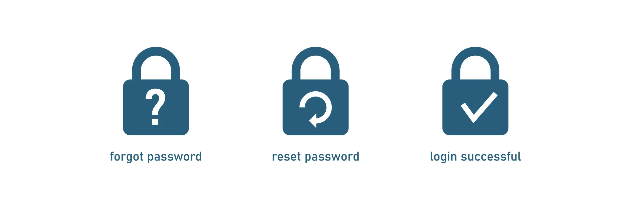 Empowering users with self-service password resets